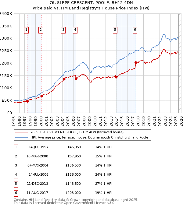 76, SLEPE CRESCENT, POOLE, BH12 4DN: Price paid vs HM Land Registry's House Price Index