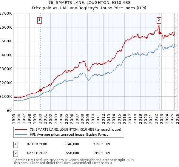 76, SMARTS LANE, LOUGHTON, IG10 4BS: Price paid vs HM Land Registry's House Price Index