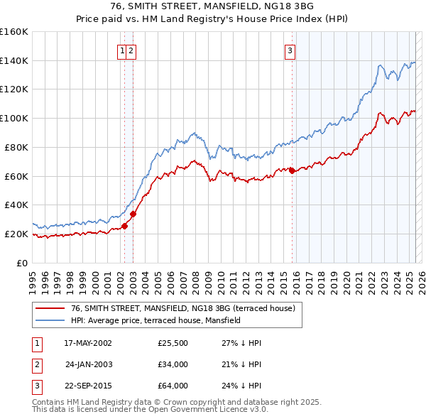 76, SMITH STREET, MANSFIELD, NG18 3BG: Price paid vs HM Land Registry's House Price Index