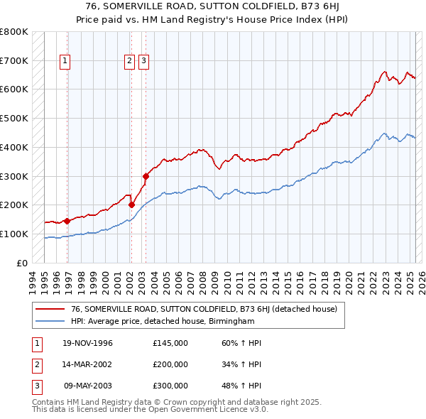 76, SOMERVILLE ROAD, SUTTON COLDFIELD, B73 6HJ: Price paid vs HM Land Registry's House Price Index