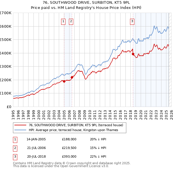 76, SOUTHWOOD DRIVE, SURBITON, KT5 9PL: Price paid vs HM Land Registry's House Price Index