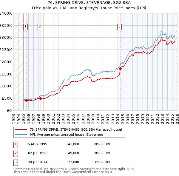 76, SPRING DRIVE, STEVENAGE, SG2 8BA: Price paid vs HM Land Registry's House Price Index