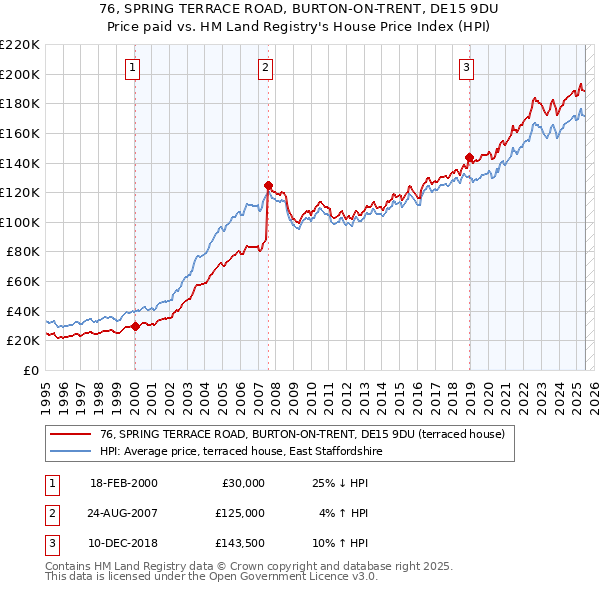 76, SPRING TERRACE ROAD, BURTON-ON-TRENT, DE15 9DU: Price paid vs HM Land Registry's House Price Index