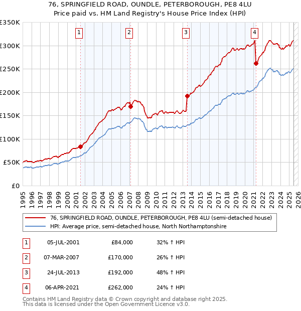 76, SPRINGFIELD ROAD, OUNDLE, PETERBOROUGH, PE8 4LU: Price paid vs HM Land Registry's House Price Index