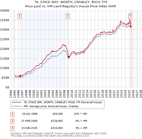 76, STACE WAY, WORTH, CRAWLEY, RH10 7YP: Price paid vs HM Land Registry's House Price Index