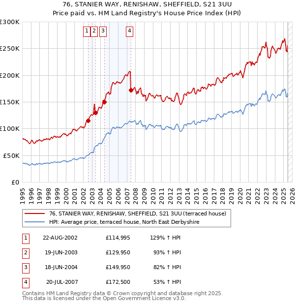76, STANIER WAY, RENISHAW, SHEFFIELD, S21 3UU: Price paid vs HM Land Registry's House Price Index