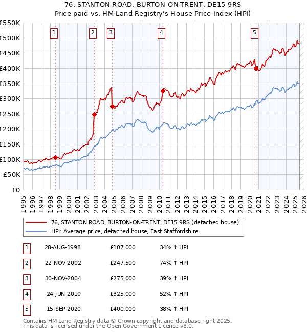 76, STANTON ROAD, BURTON-ON-TRENT, DE15 9RS: Price paid vs HM Land Registry's House Price Index