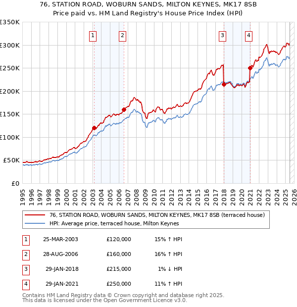 76, STATION ROAD, WOBURN SANDS, MILTON KEYNES, MK17 8SB: Price paid vs HM Land Registry's House Price Index