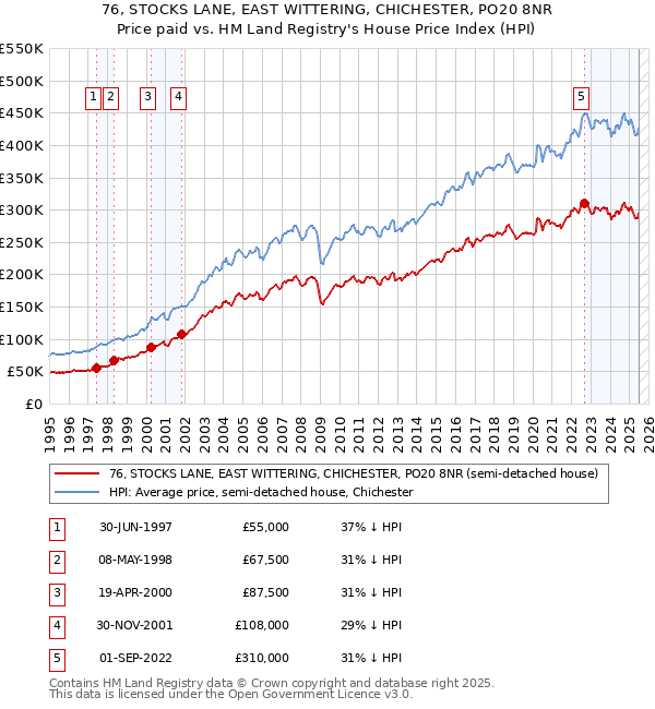 76, STOCKS LANE, EAST WITTERING, CHICHESTER, PO20 8NR: Price paid vs HM Land Registry's House Price Index