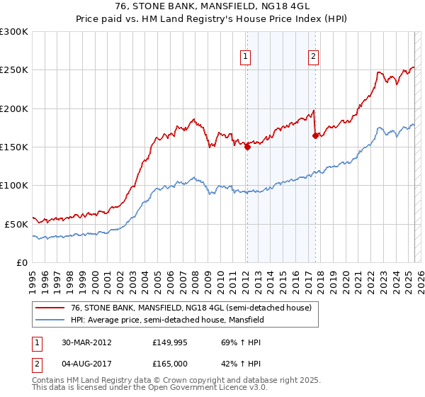76, STONE BANK, MANSFIELD, NG18 4GL: Price paid vs HM Land Registry's House Price Index