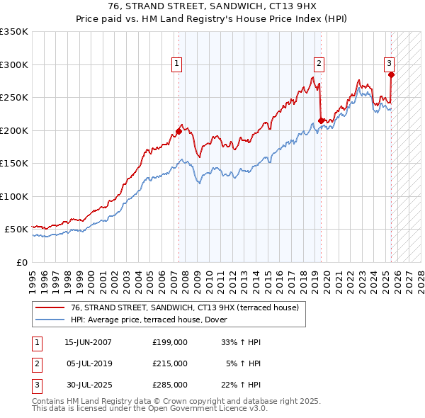 76, STRAND STREET, SANDWICH, CT13 9HX: Price paid vs HM Land Registry's House Price Index