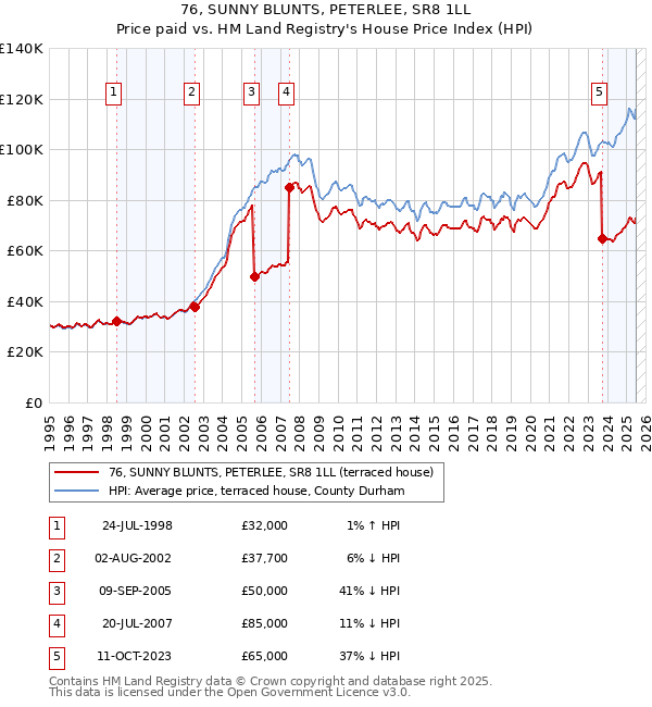 76, SUNNY BLUNTS, PETERLEE, SR8 1LL: Price paid vs HM Land Registry's House Price Index