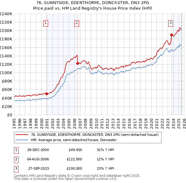 76, SUNNYSIDE, EDENTHORPE, DONCASTER, DN3 2PG: Price paid vs HM Land Registry's House Price Index