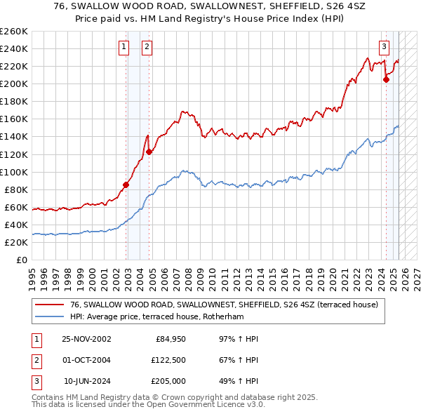 76, SWALLOW WOOD ROAD, SWALLOWNEST, SHEFFIELD, S26 4SZ: Price paid vs HM Land Registry's House Price Index