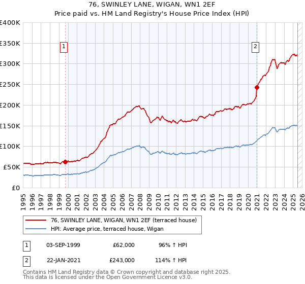 76, SWINLEY LANE, WIGAN, WN1 2EF: Price paid vs HM Land Registry's House Price Index