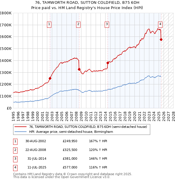 76, TAMWORTH ROAD, SUTTON COLDFIELD, B75 6DH: Price paid vs HM Land Registry's House Price Index