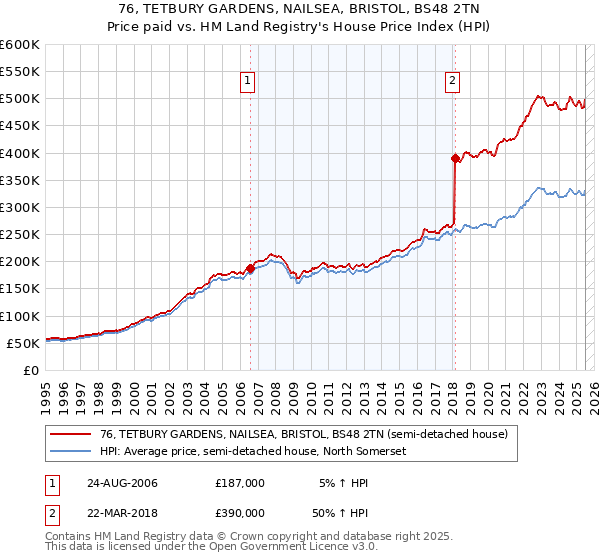 76, TETBURY GARDENS, NAILSEA, BRISTOL, BS48 2TN: Price paid vs HM Land Registry's House Price Index