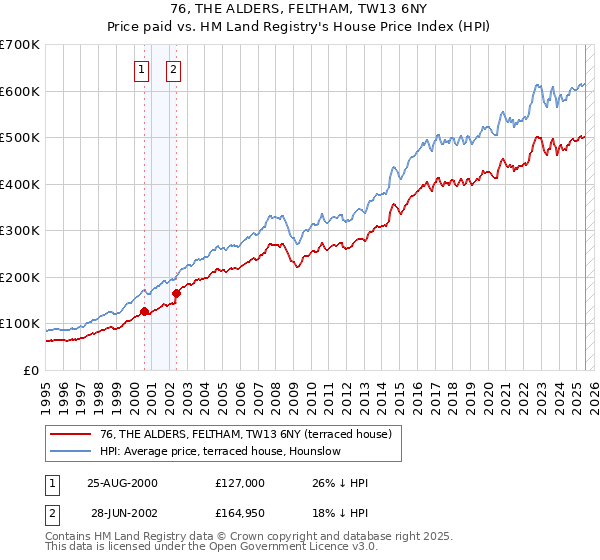 76, THE ALDERS, FELTHAM, TW13 6NY: Price paid vs HM Land Registry's House Price Index
