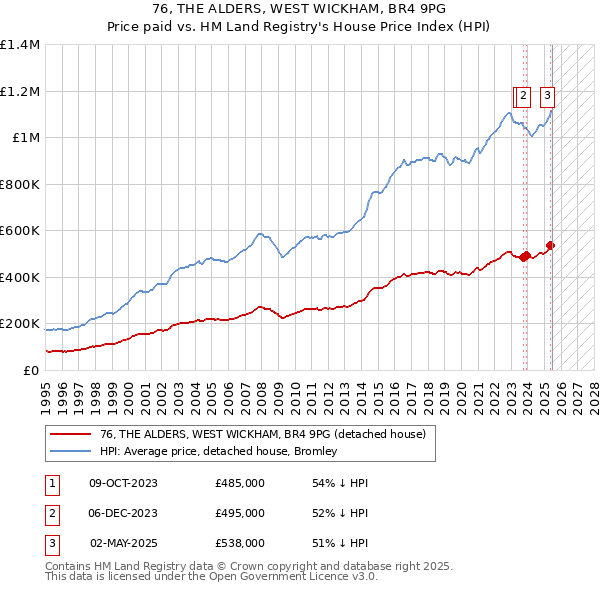 76, THE ALDERS, WEST WICKHAM, BR4 9PG: Price paid vs HM Land Registry's House Price Index