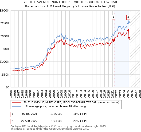 76, THE AVENUE, NUNTHORPE, MIDDLESBROUGH, TS7 0AR: Price paid vs HM Land Registry's House Price Index