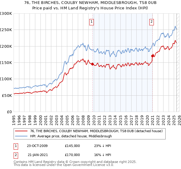 76, THE BIRCHES, COULBY NEWHAM, MIDDLESBROUGH, TS8 0UB: Price paid vs HM Land Registry's House Price Index