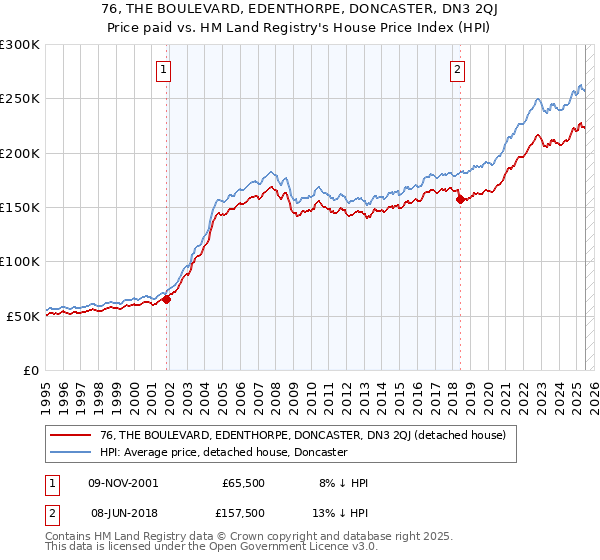 76, THE BOULEVARD, EDENTHORPE, DONCASTER, DN3 2QJ: Price paid vs HM Land Registry's House Price Index