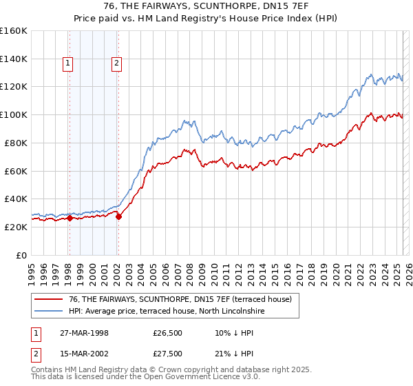76, THE FAIRWAYS, SCUNTHORPE, DN15 7EF: Price paid vs HM Land Registry's House Price Index
