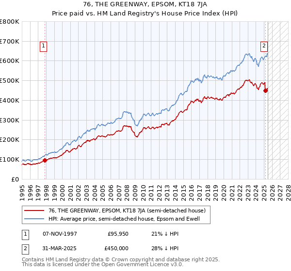 76, THE GREENWAY, EPSOM, KT18 7JA: Price paid vs HM Land Registry's House Price Index