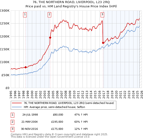 76, THE NORTHERN ROAD, LIVERPOOL, L23 2RQ: Price paid vs HM Land Registry's House Price Index