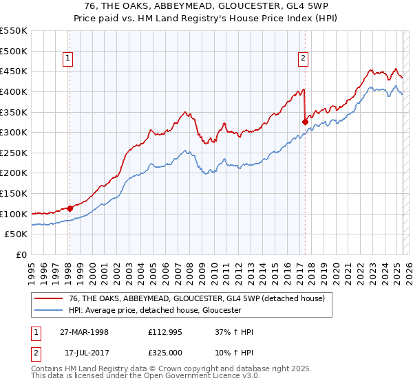 76, THE OAKS, ABBEYMEAD, GLOUCESTER, GL4 5WP: Price paid vs HM Land Registry's House Price Index