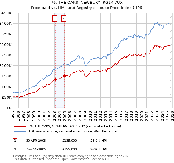 76, THE OAKS, NEWBURY, RG14 7UX: Price paid vs HM Land Registry's House Price Index