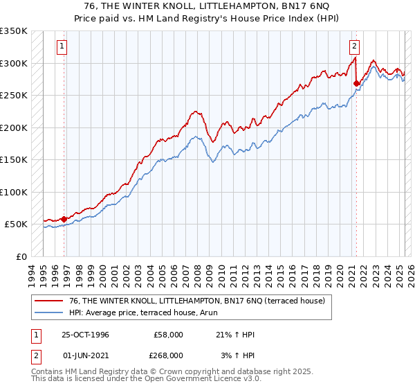76, THE WINTER KNOLL, LITTLEHAMPTON, BN17 6NQ: Price paid vs HM Land Registry's House Price Index