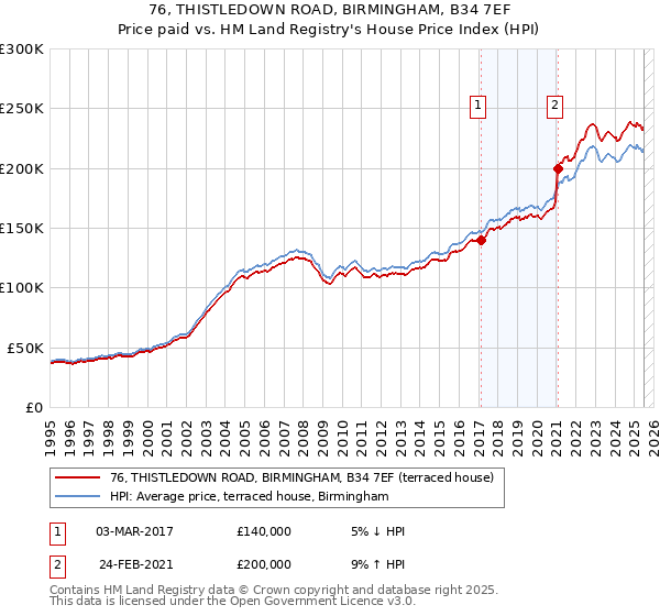 76, THISTLEDOWN ROAD, BIRMINGHAM, B34 7EF: Price paid vs HM Land Registry's House Price Index