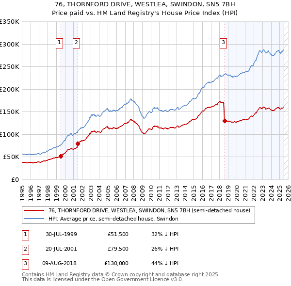 76, THORNFORD DRIVE, WESTLEA, SWINDON, SN5 7BH: Price paid vs HM Land Registry's House Price Index