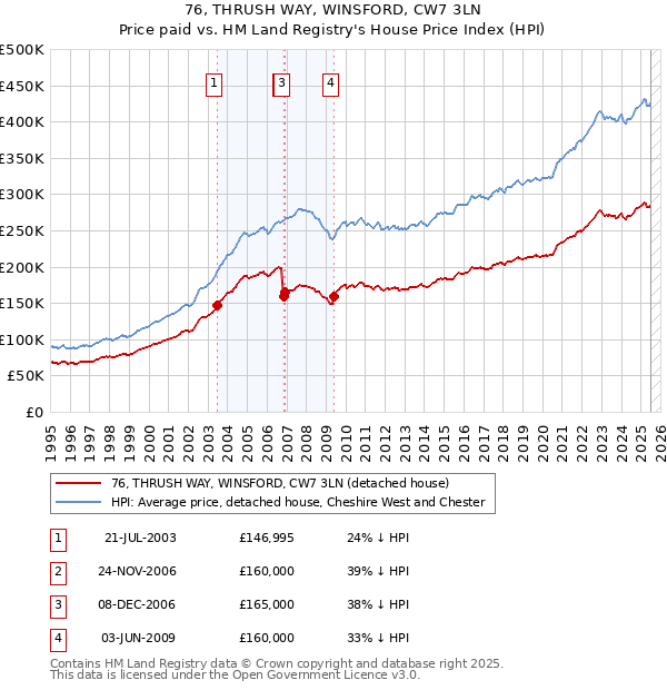 76, THRUSH WAY, WINSFORD, CW7 3LN: Price paid vs HM Land Registry's House Price Index