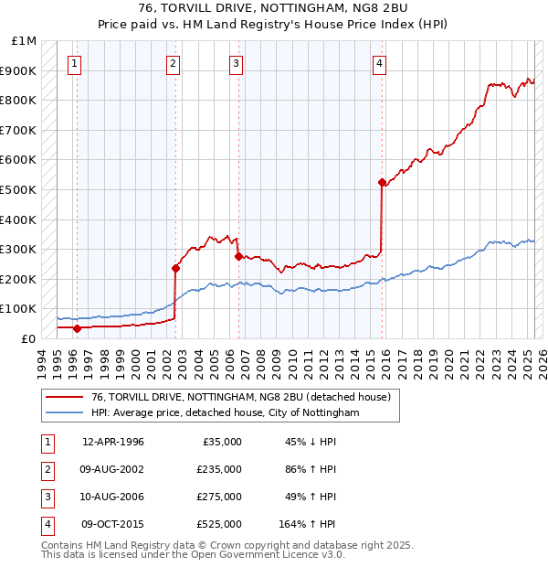 76, TORVILL DRIVE, NOTTINGHAM, NG8 2BU: Price paid vs HM Land Registry's House Price Index