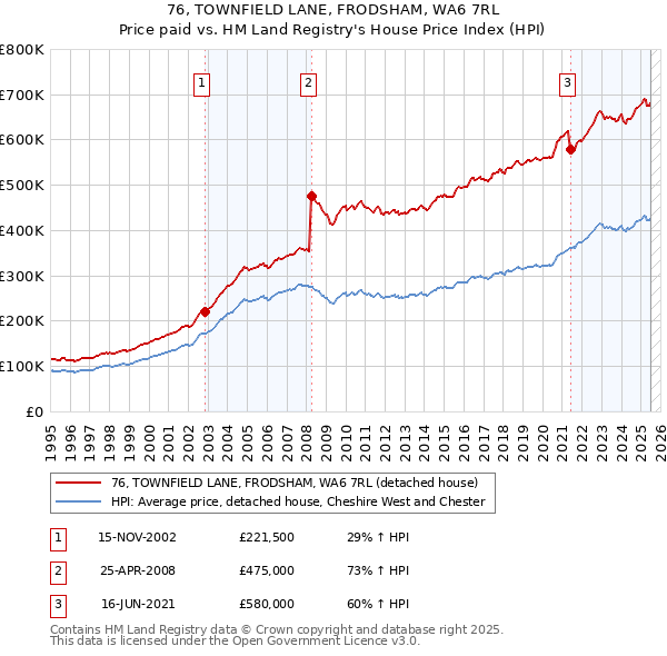 76, TOWNFIELD LANE, FRODSHAM, WA6 7RL: Price paid vs HM Land Registry's House Price Index