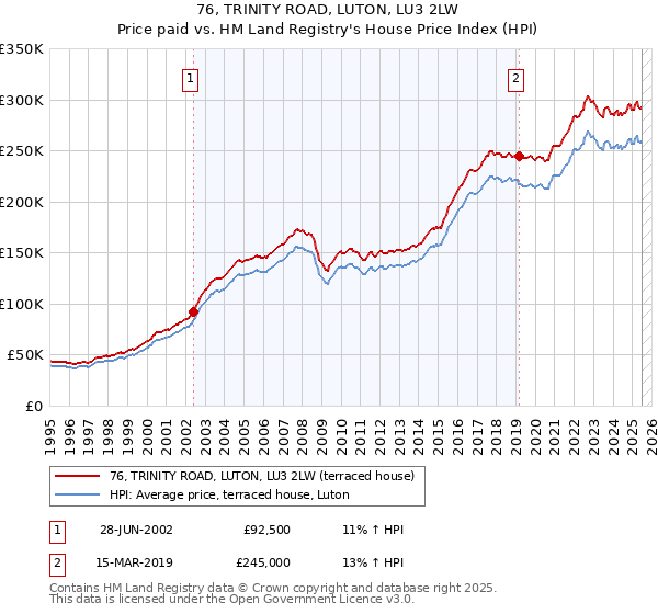 76, TRINITY ROAD, LUTON, LU3 2LW: Price paid vs HM Land Registry's House Price Index