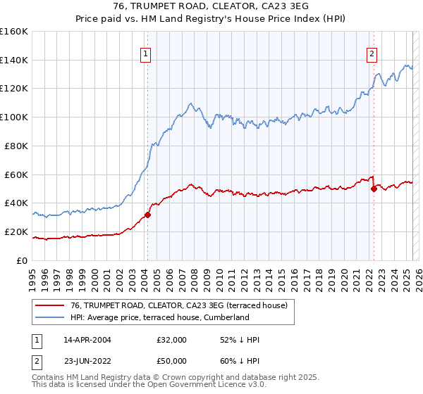 76, TRUMPET ROAD, CLEATOR, CA23 3EG: Price paid vs HM Land Registry's House Price Index