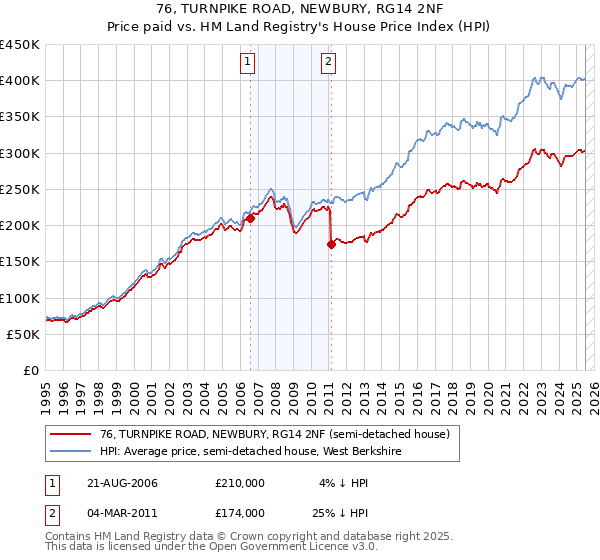 76, TURNPIKE ROAD, NEWBURY, RG14 2NF: Price paid vs HM Land Registry's House Price Index