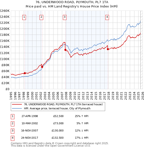 76, UNDERWOOD ROAD, PLYMOUTH, PL7 1TA: Price paid vs HM Land Registry's House Price Index