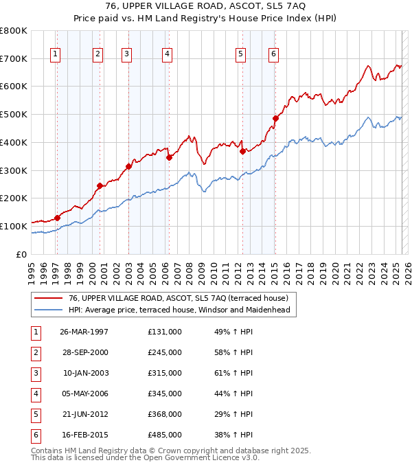 76, UPPER VILLAGE ROAD, ASCOT, SL5 7AQ: Price paid vs HM Land Registry's House Price Index