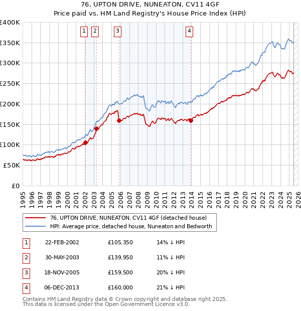 76, UPTON DRIVE, NUNEATON, CV11 4GF: Price paid vs HM Land Registry's House Price Index