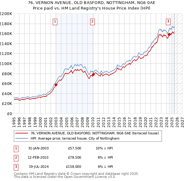 76, VERNON AVENUE, OLD BASFORD, NOTTINGHAM, NG6 0AE: Price paid vs HM Land Registry's House Price Index