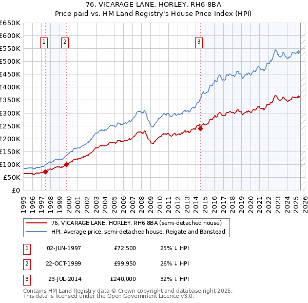 76, VICARAGE LANE, HORLEY, RH6 8BA: Price paid vs HM Land Registry's House Price Index