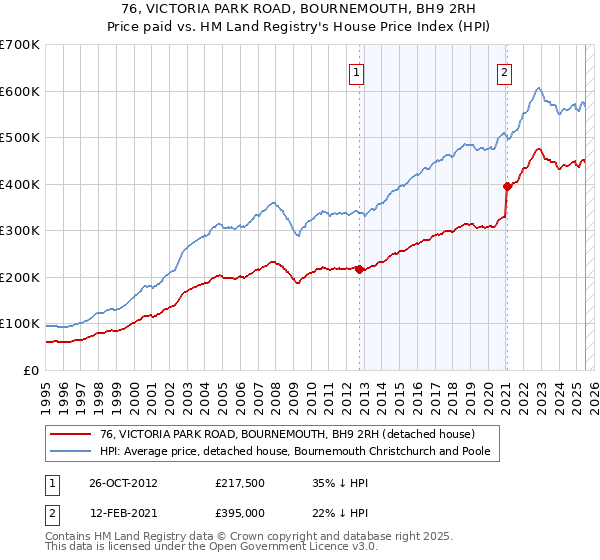 76, VICTORIA PARK ROAD, BOURNEMOUTH, BH9 2RH: Price paid vs HM Land Registry's House Price Index