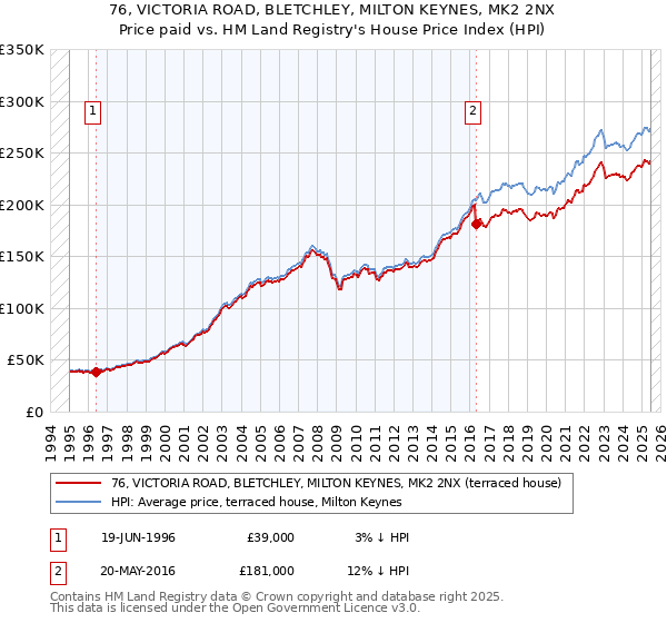 76, VICTORIA ROAD, BLETCHLEY, MILTON KEYNES, MK2 2NX: Price paid vs HM Land Registry's House Price Index
