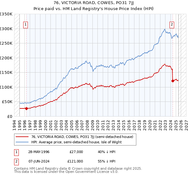 76, VICTORIA ROAD, COWES, PO31 7JJ: Price paid vs HM Land Registry's House Price Index