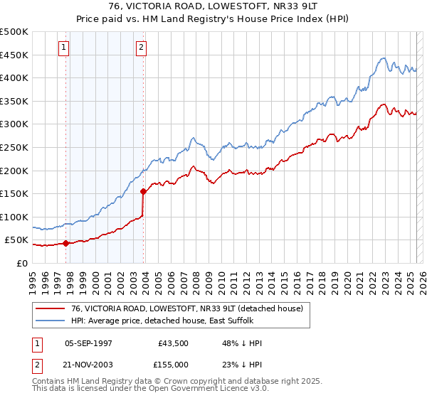 76, VICTORIA ROAD, LOWESTOFT, NR33 9LT: Price paid vs HM Land Registry's House Price Index