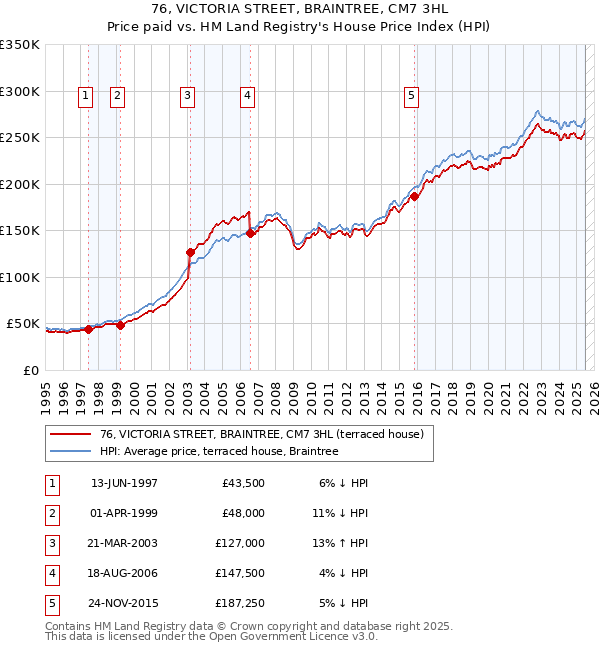 76, VICTORIA STREET, BRAINTREE, CM7 3HL: Price paid vs HM Land Registry's House Price Index